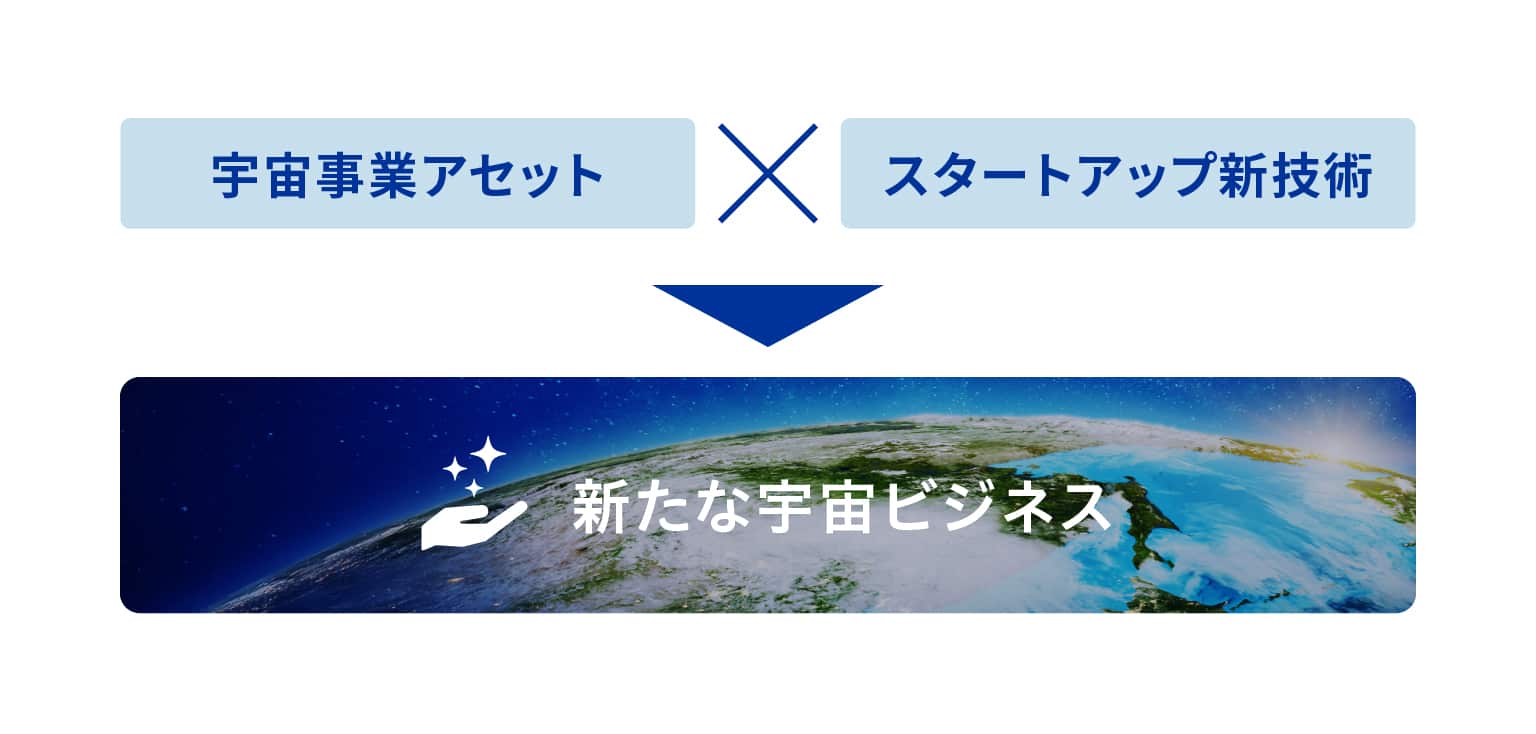 スタートアップ共創のイメージ